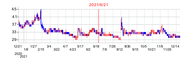 2021年6月21日 10:54前後のの株価チャート